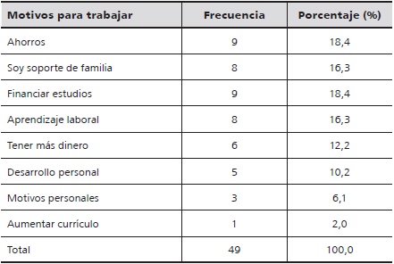 Principales motivos de los
encuestados para trabajar