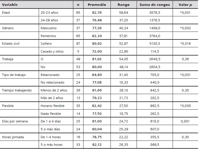 Comparaciones de los
promedios de las variables estudiadas dicotomizadas y analizadas por la prueba
de Mann-Whitney
