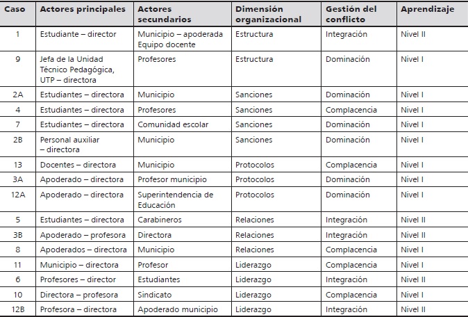 Actores,
dimensi&oacute;n organizacional, estrategia de gesti&oacute;n del conflicto y nivel de
aprendizaje