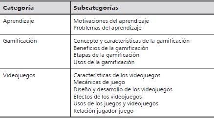 Categor&iacute;as y subcategor&iacute;as
producto de la revisi&oacute;n bibliogr&aacute;fica y hemerogr&aacute;fica