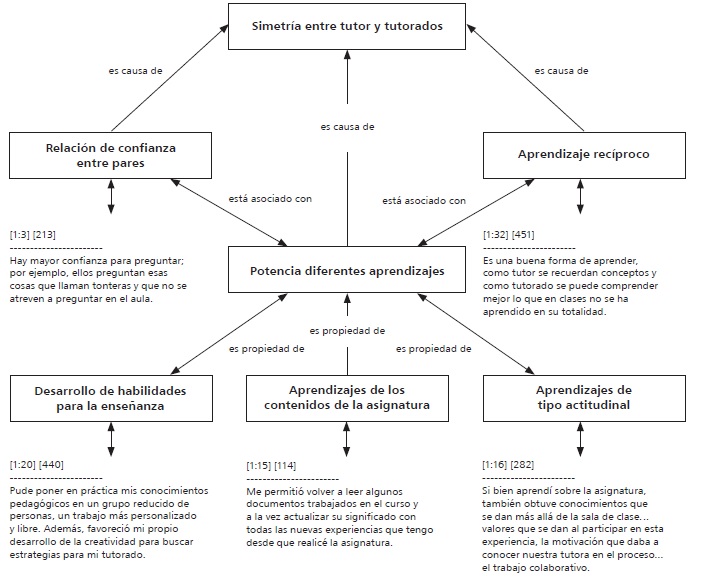 El aprendizaje seg&uacute;n tutores y tutorados