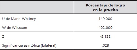 Prueba no param&eacute;trica