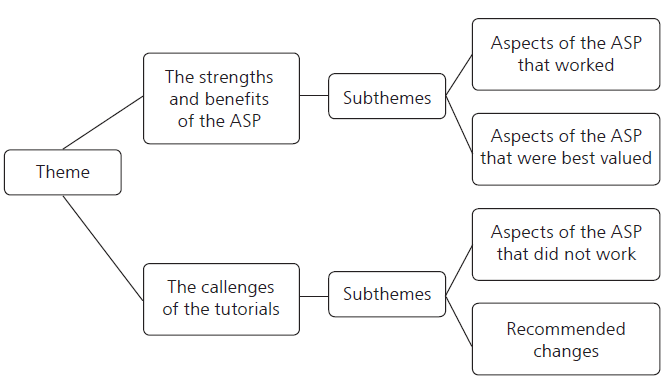 Themes and sub-themes related
to the research