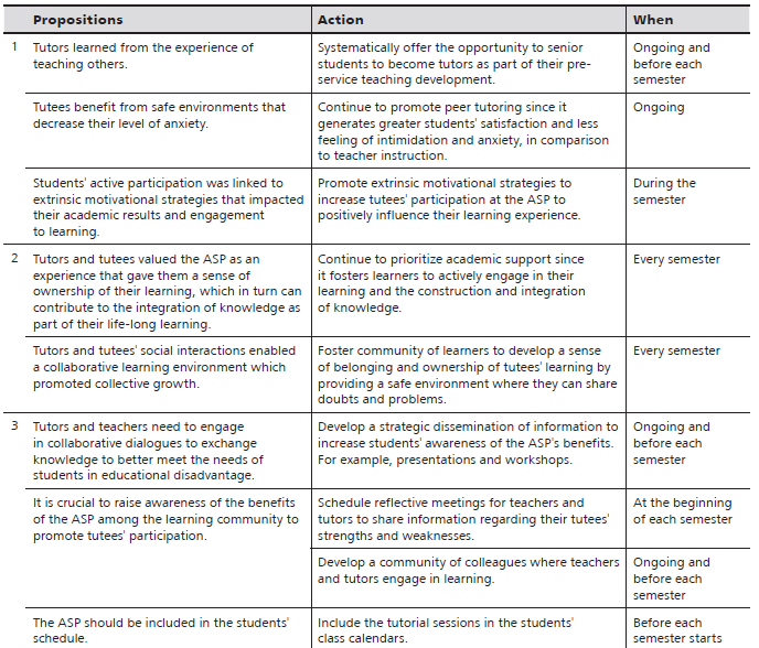 Action Plan Based on the
Emerged Propositions