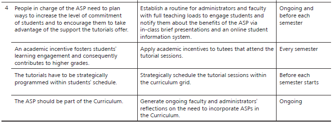 Action Plan Based on the
Emerged Propositions