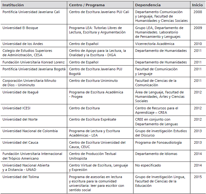 Centros y programas de escritura en las IES colombianas