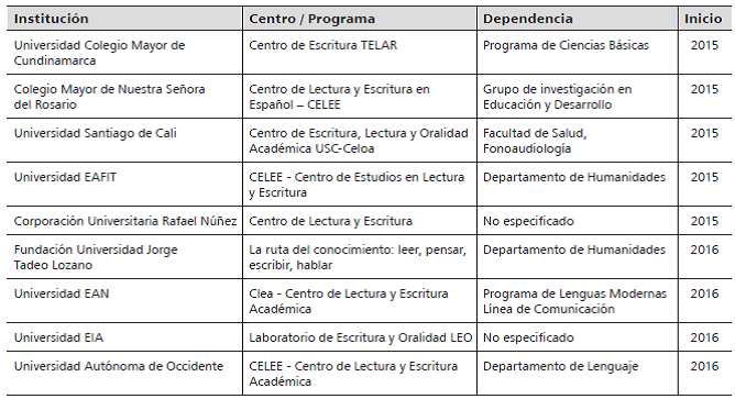 Centros y programas de escritura en las IES colombianas