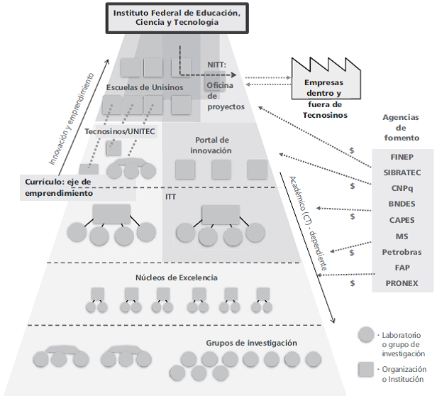 Estructura
del ecosistema universitario de ciencia, tecnolog&iacute;a, innovaci&oacute;n y
emprendimiento, CTIE