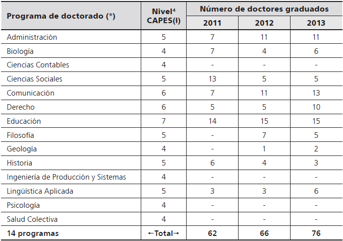 Doctores
titulados en 2011, 2012 y 2013