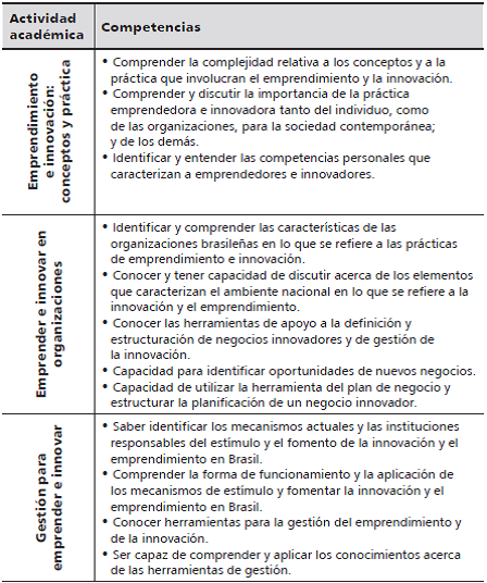 Actividades
acad&eacute;micas y competencias del eje de emprendimiento