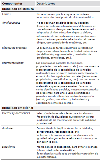 Componentes y descriptores de los criterios de idoneidad
epistémica y emocional