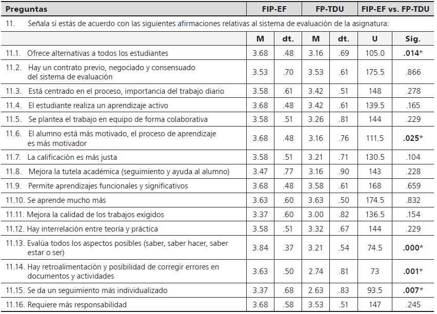 Grado de acuerdo y diferencia de medias
de las afirmaciones del factor Ventajas del sistema de evaluaci&oacute;n