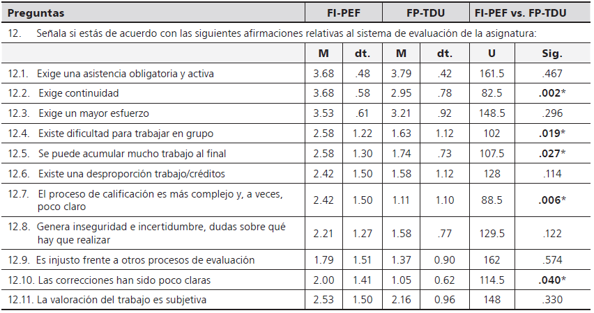 Grado de acuerdo y diferencia de medias
de las afirmaciones del factor Posibles inconvenientes del sistema de
evaluaci&oacute;n