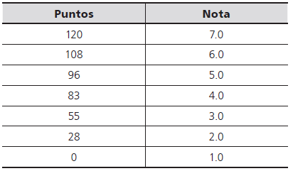 Escala de conversi&oacute;n de puntos a
calificaciones