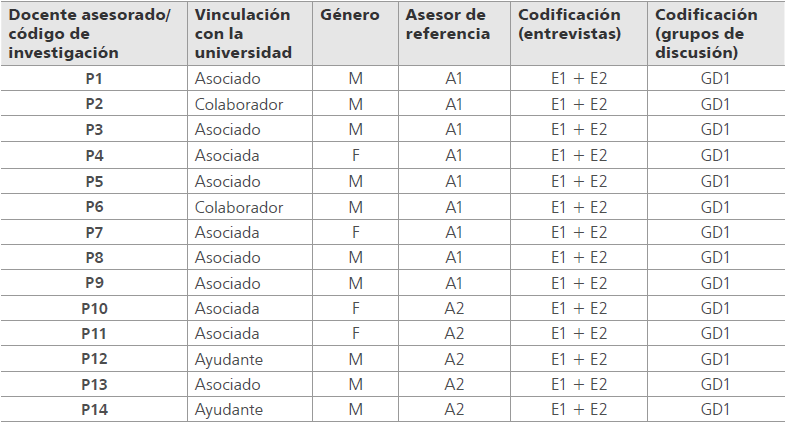 Información del profesorado asesorado