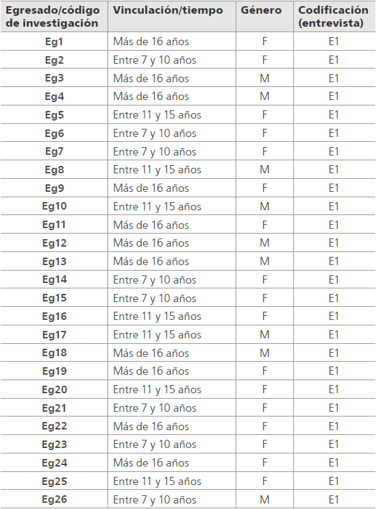 Información de los egresados