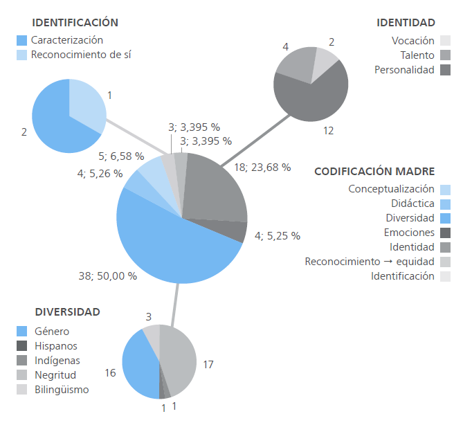 Codificaci�n madre