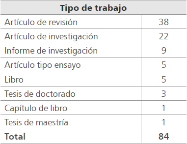 Distribuci�n del corpus por tipo de publicaci�n