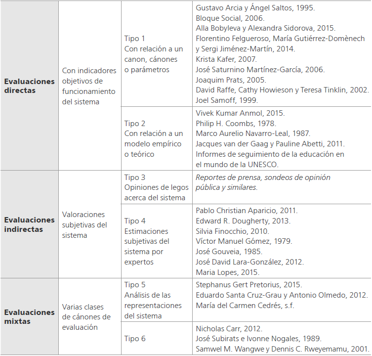 Tipos de evaluaci�n del sistema educativo: ejemplos