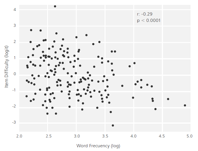 Comparación de frecuencia de palabras y dificultad en el piloto 2