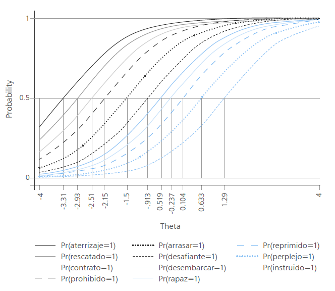 Características de los ítems con distractores aleatorios (muestra)