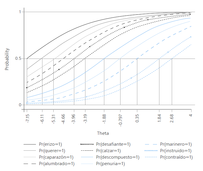 Características de los ítems con distractores fijos