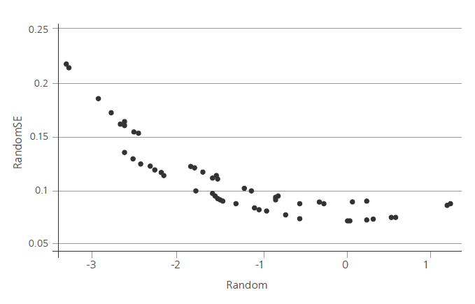 Dificultades según error estándar. Distractores aleatorios