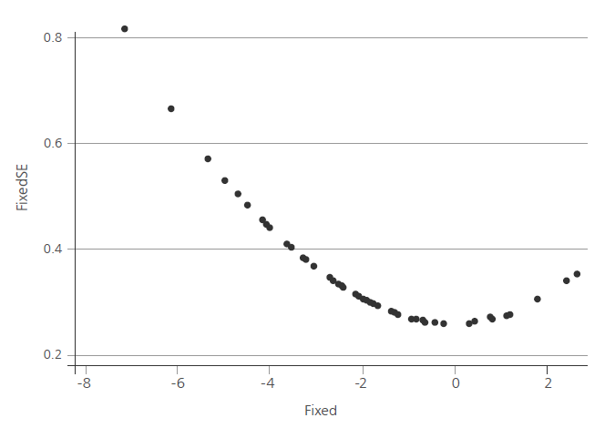 Dificultades según error estándar. Distractores fijos