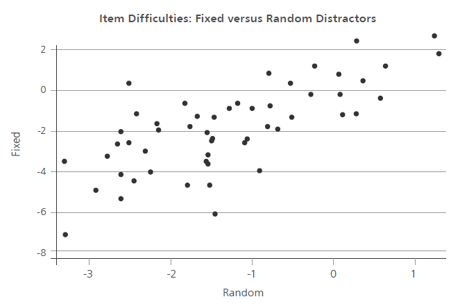 Dispersión de resultados ítems con distractores fijos y aleatorios. Segundo estudio piloto