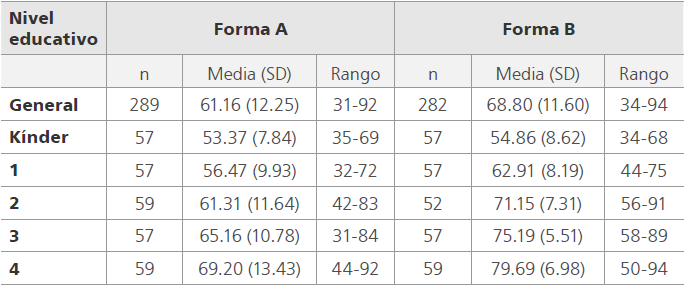 Medias (SD) y rangos estudio piloto 1 (kínder a cuarto básico)