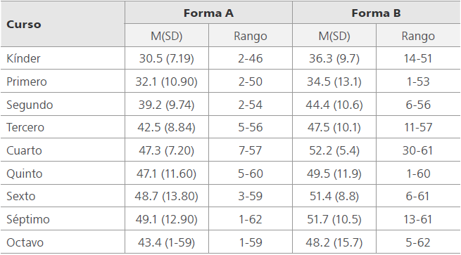 Estadísticas descriptivas. Segundo estudio piloto
