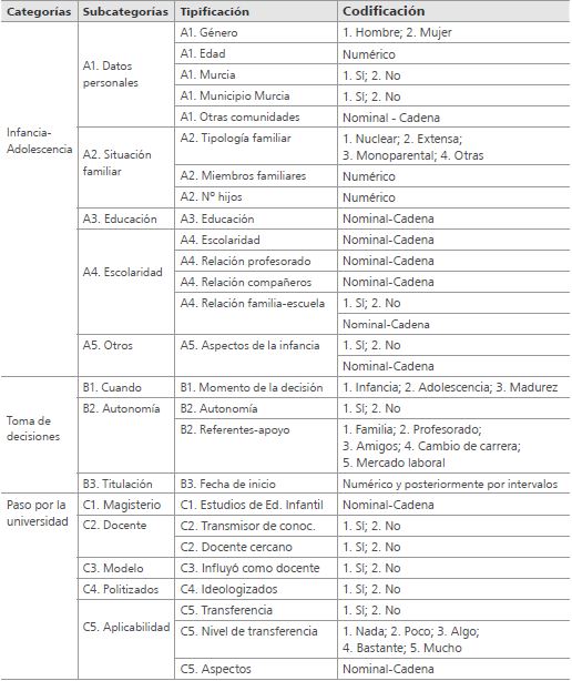 Tipificaci&oacute;n y codificaci&oacute;n de las categor&iacute;as y subcategor&iacute;as aprior&iacute;sticas de la identidad docente en educaci&oacute;n infantil
