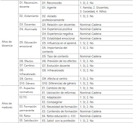 Tipificaci&oacute;n y codificaci&oacute;n de las categor&iacute;as y subcategor&iacute;as aprior&iacute;sticas de la identidad docente en educaci&oacute;n infantil