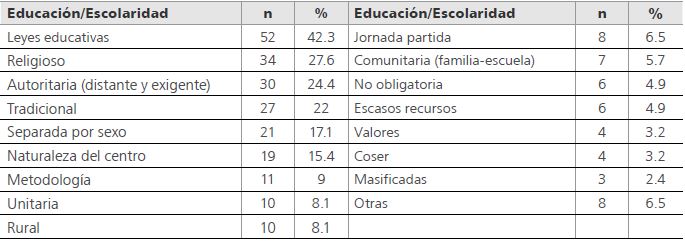 Rasgos caracter&iacute;sticos de la educaci&oacute;n y escolaridad vivida por los docentes durante su infancia-adolescencia