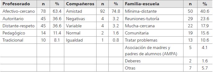 Relaciones con los profesores, compa&ntilde;eros y relaci&oacute;n familia-escuela