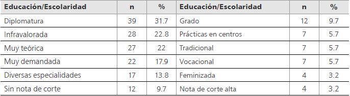 Rasgos que caracterizan los estudios universitarios de educaci&oacute;n infantil