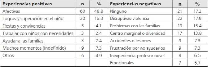Experiencias positivas y negativas con el alumnado que marcan la identidad del docente de infantil