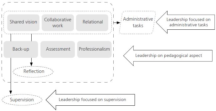 Six key elements that configure different ways to exercise leadership