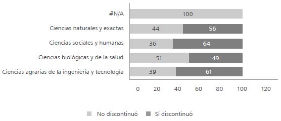 Distribución porcentual de los directores de tesis según la condición de haber discontinuado o no una dirección por área disciplinar