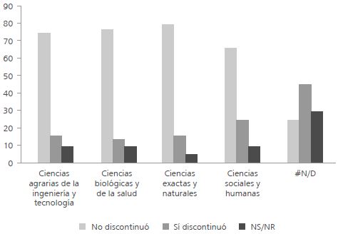 Distribución porcentual de tesistas según la experiencia de haber discontinuado por área disciplinar