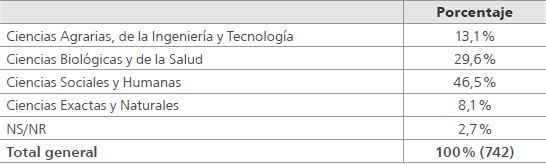 Distribución porcentual de los tesistas según área disciplinar de formación
