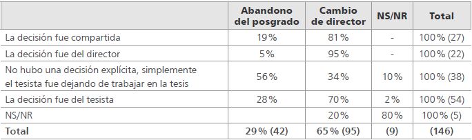 Distribución porcentual de tesistas por consecuencia de la discontinuidad según autoría de la decisión