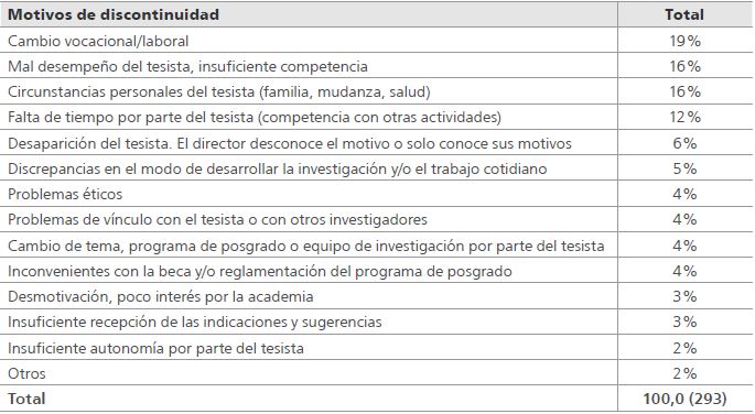 Distribución porcentual de directores de tesis según los motivos que influyen en la decisión de discontinuar la relación