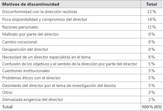 Distribución porcentual de tesistas según los motivos que influyen en la decisión de discontinuar la relación