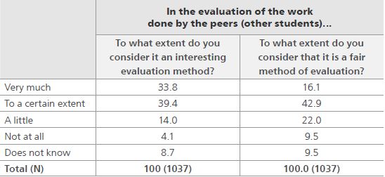 Assessment of the evaluation made by the peers (vertical percentages)