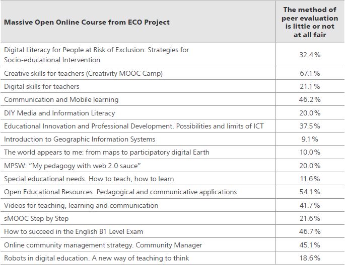 Percentage of the courses that have stated that the peer evaluation method is little or not at all fair