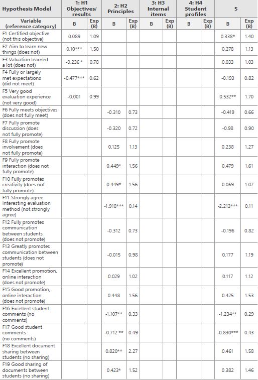 Results of the binary logistic regression analysis on the variable perception of injustice in the peer evaluation