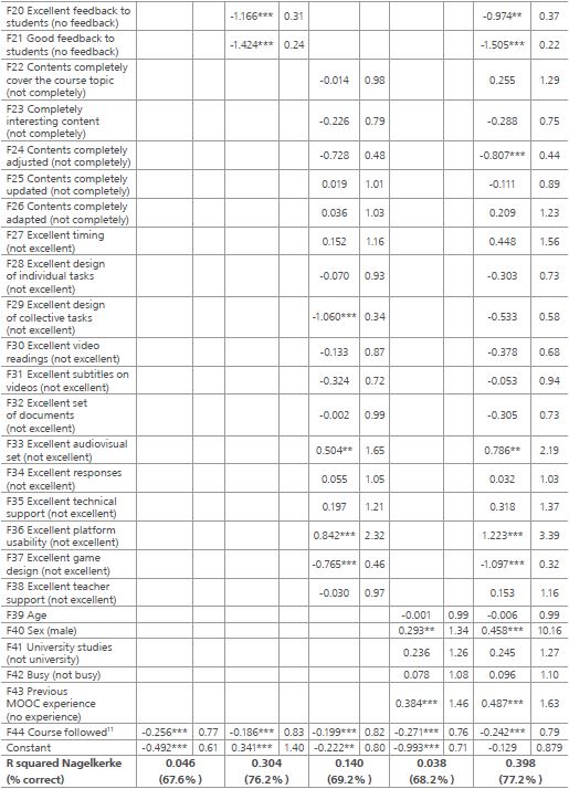 Results of the binary logistic regression analysis on the variable perception of injustice in the peer evaluation