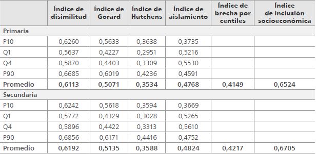 Magnitud de la segregaci&oacute;n escolar por nivel socioecon&oacute;mico en Colombia