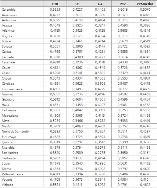 Segregaci&oacute;n escolar por nivel socioecon&oacute;mico en 5&ordm; (primaria) en Colombia y sus departamentos. &Iacute;ndice de Gorard para el P10, el Q1, el Q4 y el P10 como grupos minoritarios, y promedio